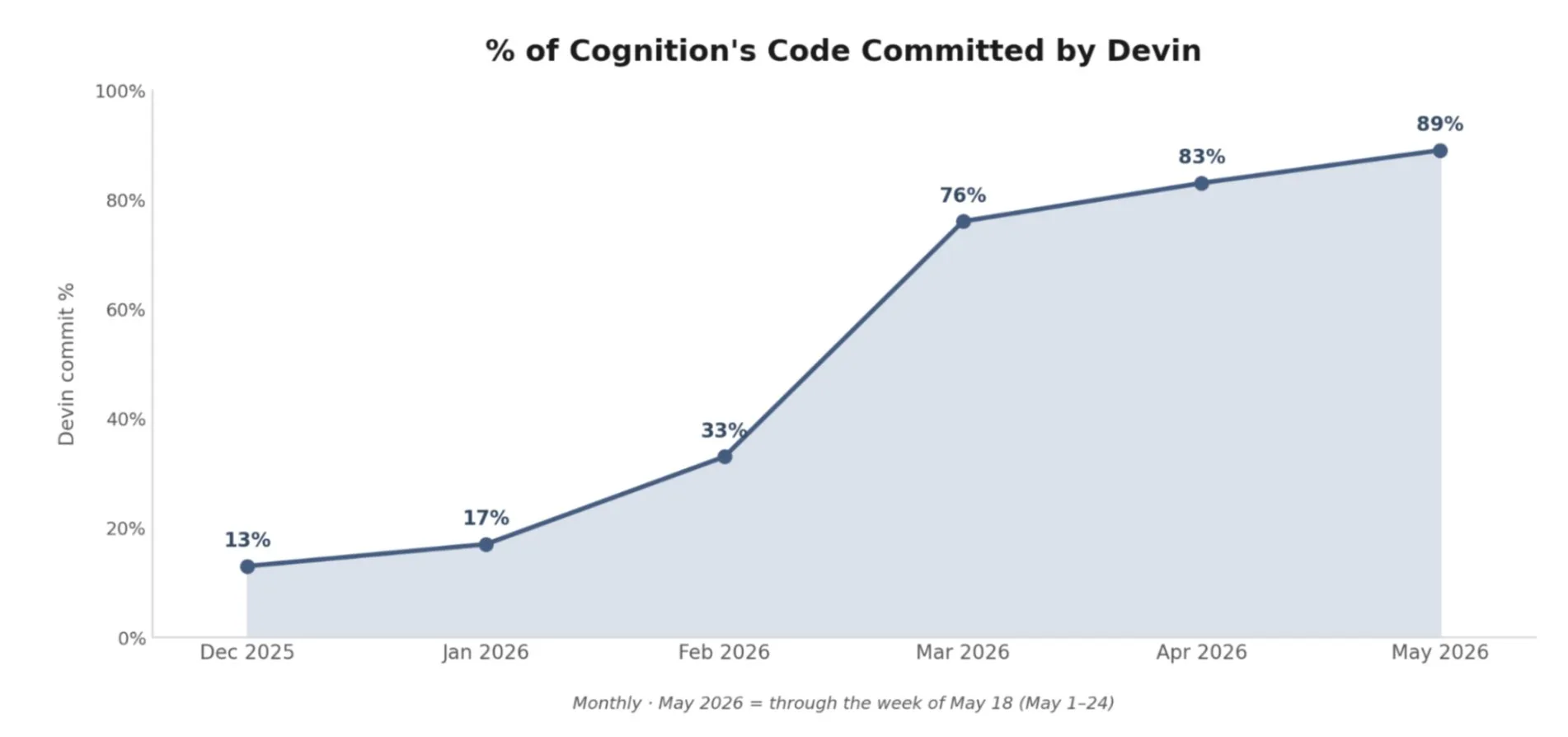 Η Cognition υπερδιπλασιάζει την αποτίμηση στα 26 δισ. δολάρια σε 9 μήνες