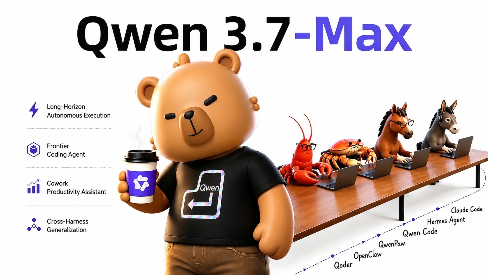 Alibaba: Νέο Qwen3.7-Max για αυτόνομες εργασίες, εφάμιλλο Claude Opus.