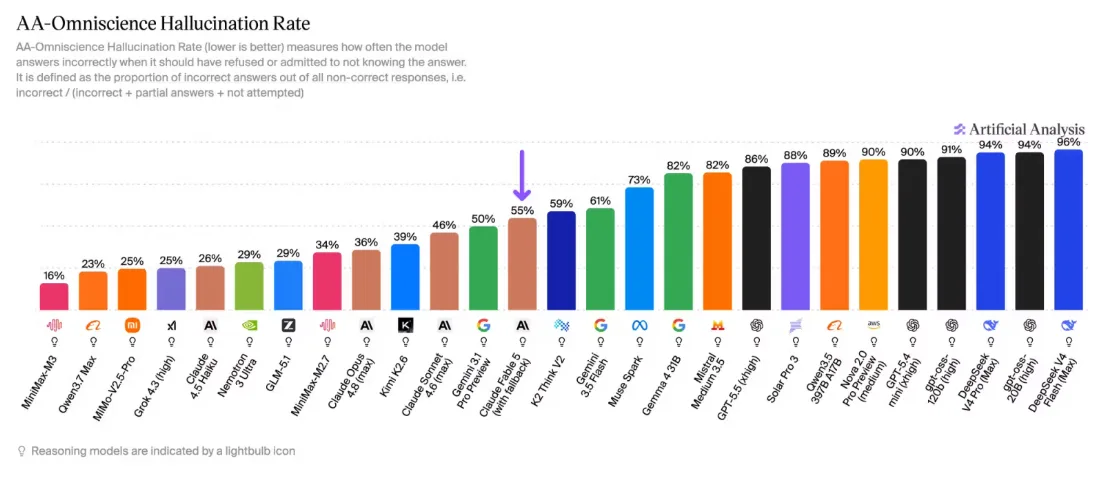 Το Claude Fable 5 της Anthropic: Διπλάσιο κόστος για 5,7% αυξημένη απόδοση