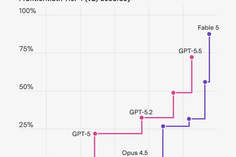Claude Fable 5 υπερτερεί του GPT-5.5 κατά 13 μονάδες στο FrontierMath.