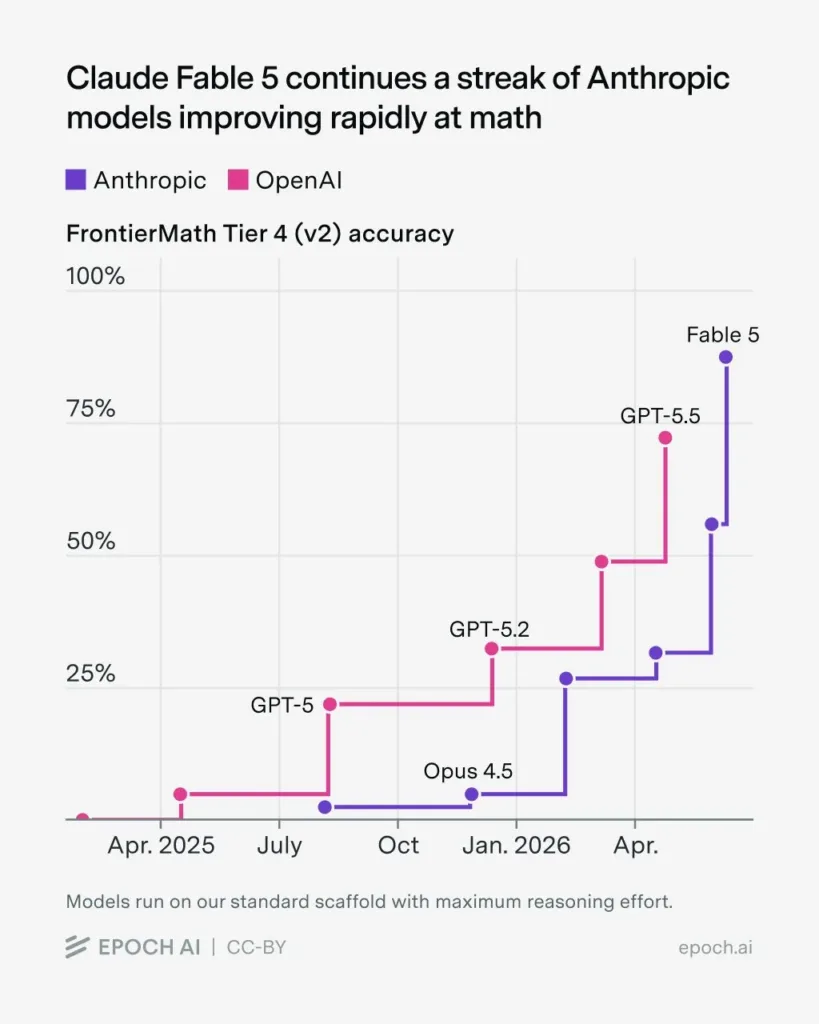 Claude Fable 5 υπερτερεί του GPT-5.5 κατά 13 μονάδες στο FrontierMath.