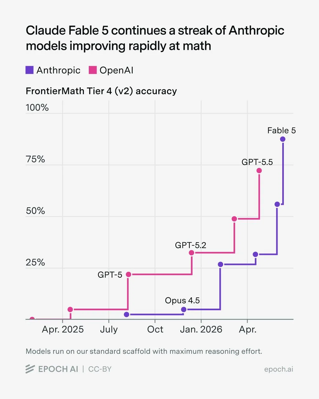 Claude Fable 5 υπερτερεί του GPT-5.5 κατά 13 μονάδες στο FrontierMath.