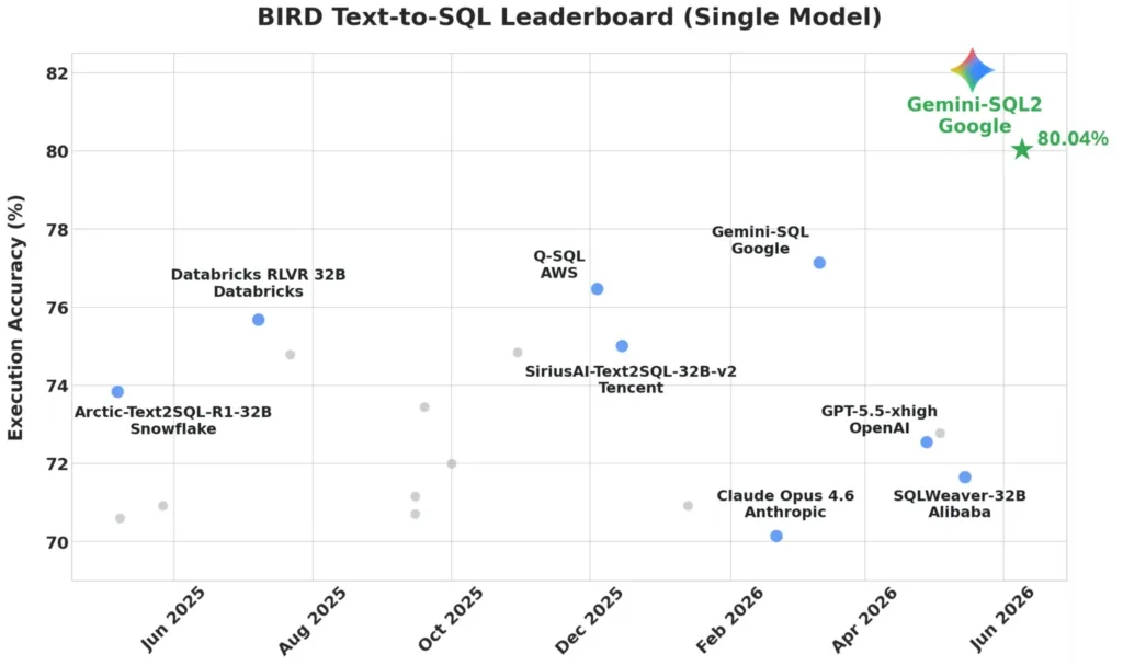 Το Gemini-SQL2 της Google Research κορυφώνει τις επιδόσεις text-to-SQL