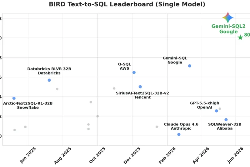 Το Gemini-SQL2 της Google Research κορυφώνει τις επιδόσεις text-to-SQL