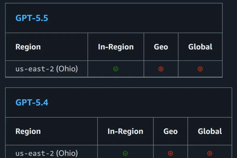 Η OpenAI διαθέτει μοντέλα GPT και Codex μέσω Amazon Web Services.