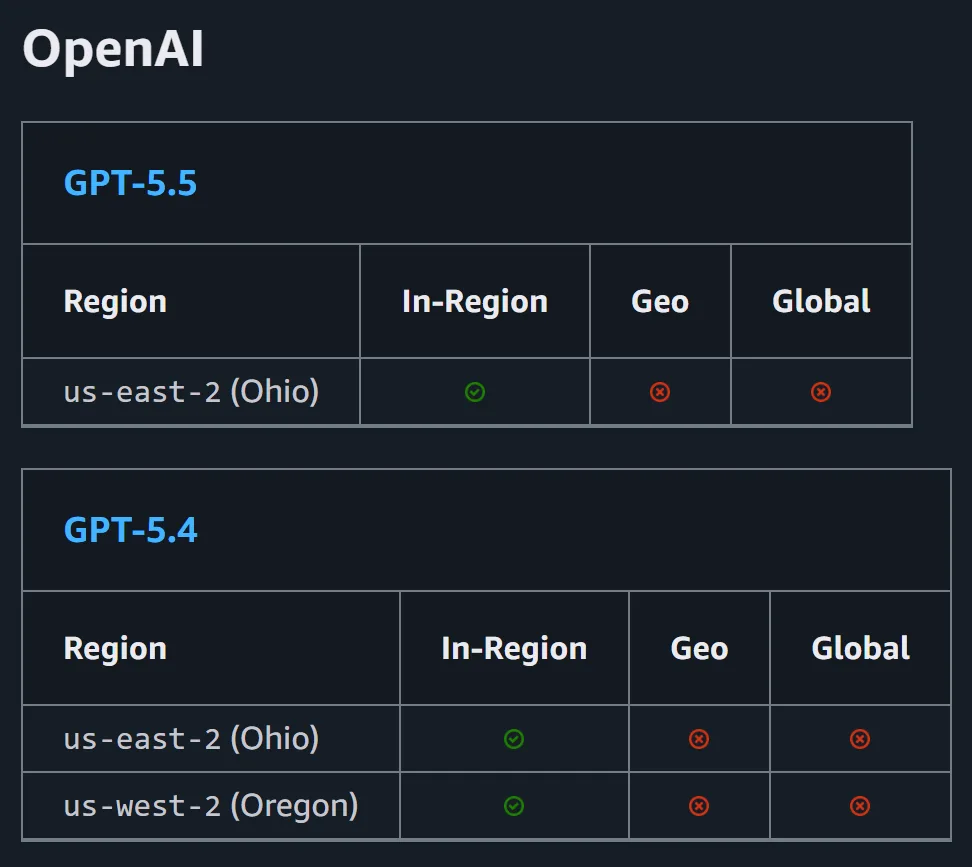 Η OpenAI διαθέτει μοντέλα GPT και Codex μέσω Amazon Web Services.